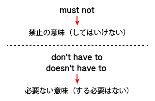 must notとhave toの否定文の違いの説明