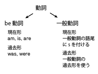 be動詞と一般動詞の現在形と過去形の違い
