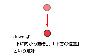 前置詞のdownの意味のイメージ